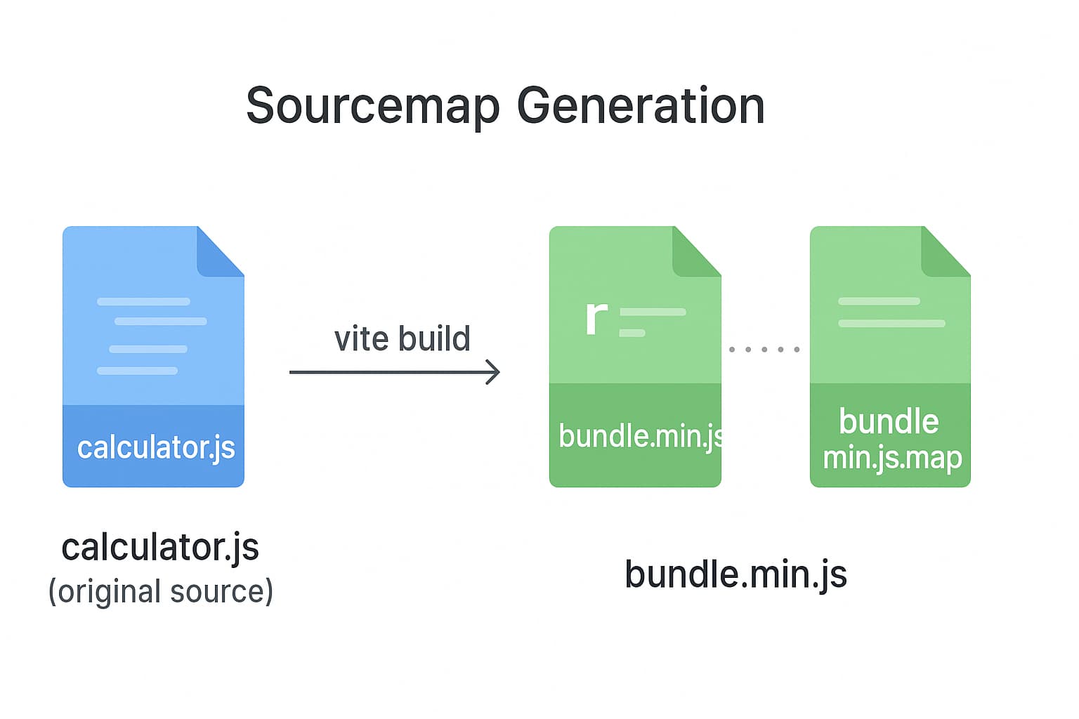 Sourcemap generation showing generated files